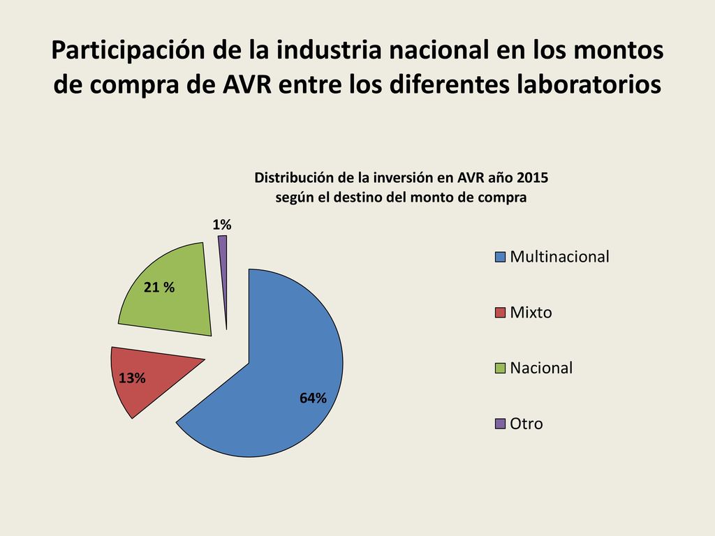 Participación de la industria nacional en los montos de compra de AVR entre los diferentes laboratorios