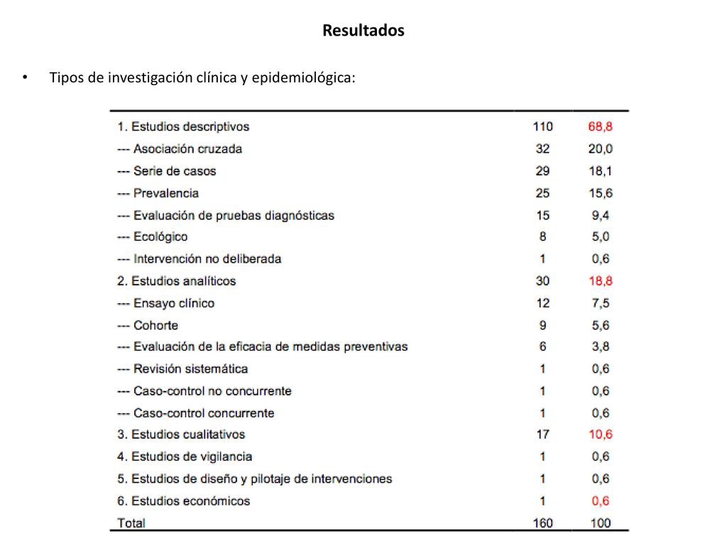 Resultados Tipos de investigación clínica y epidemiológica: