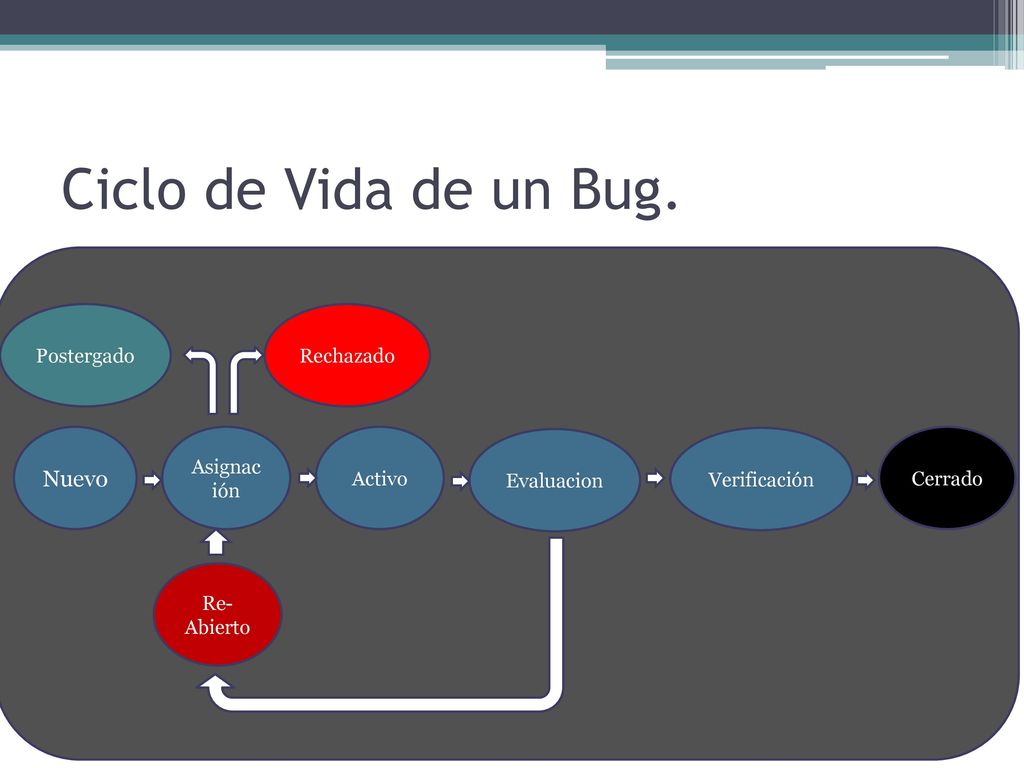 Ciclo de Vida de un Bug. Nuevo Postergado Rechazado Asignación Activo
