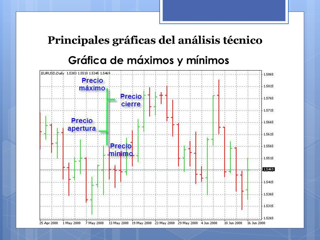 Principales gráficas del análisis técnico Gráfica de máximos y mínimos