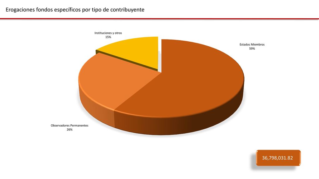 Erogaciones fondos específicos por tipo de contribuyente