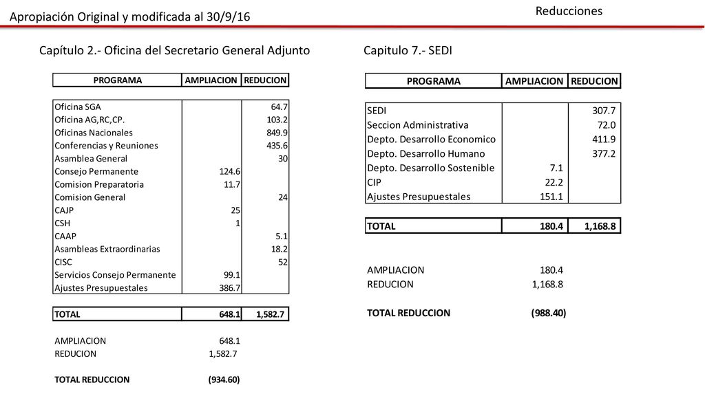 Reducciones Apropiación Original y modificada al 30/9/16. Capítulo 2.- Oficina del Secretario General Adjunto.