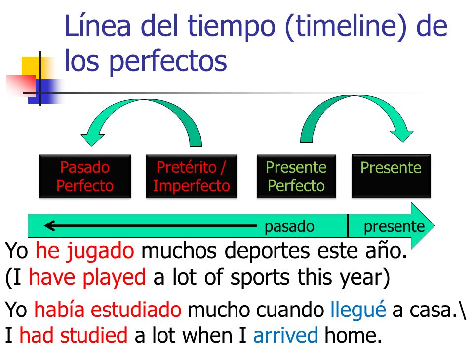 Línea del tiempo (timeline) de los perfectos