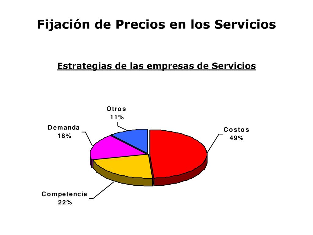 Fijación de Precios en los Servicios Estrategias de las empresas de Servicios