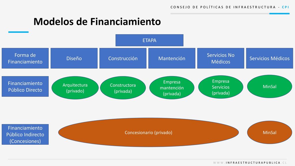Modelos de Financiamiento