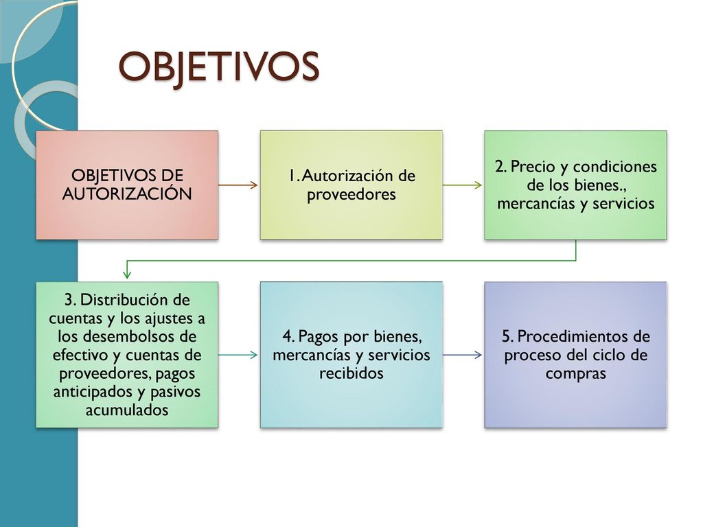OBJETIVOS OBJETIVOS DE AUTORIZACIÓN 1. Autorización de proveedores