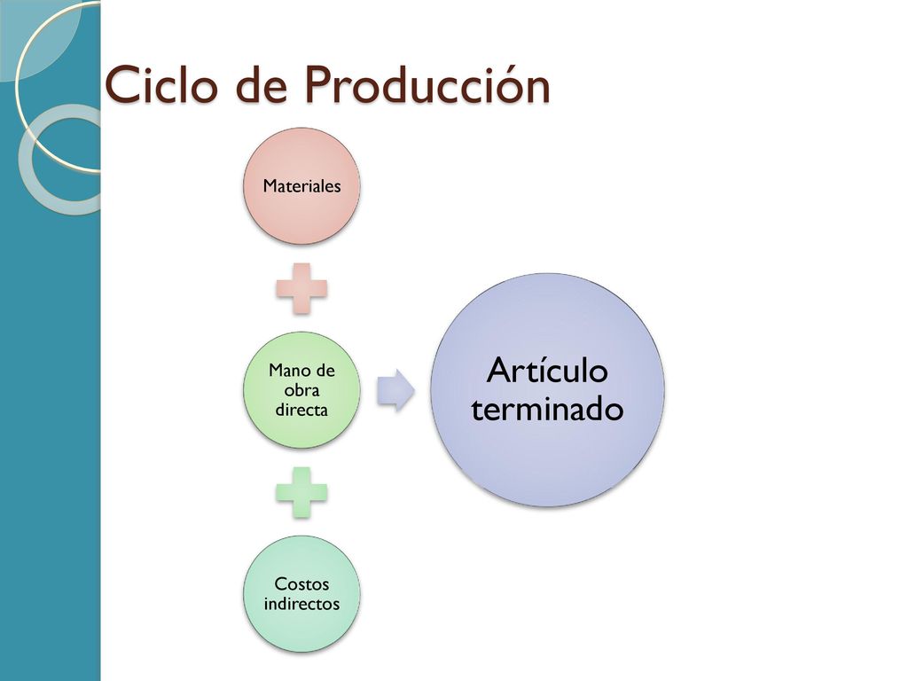Ciclo de Producción Artículo terminado Materiales Mano de obra directa