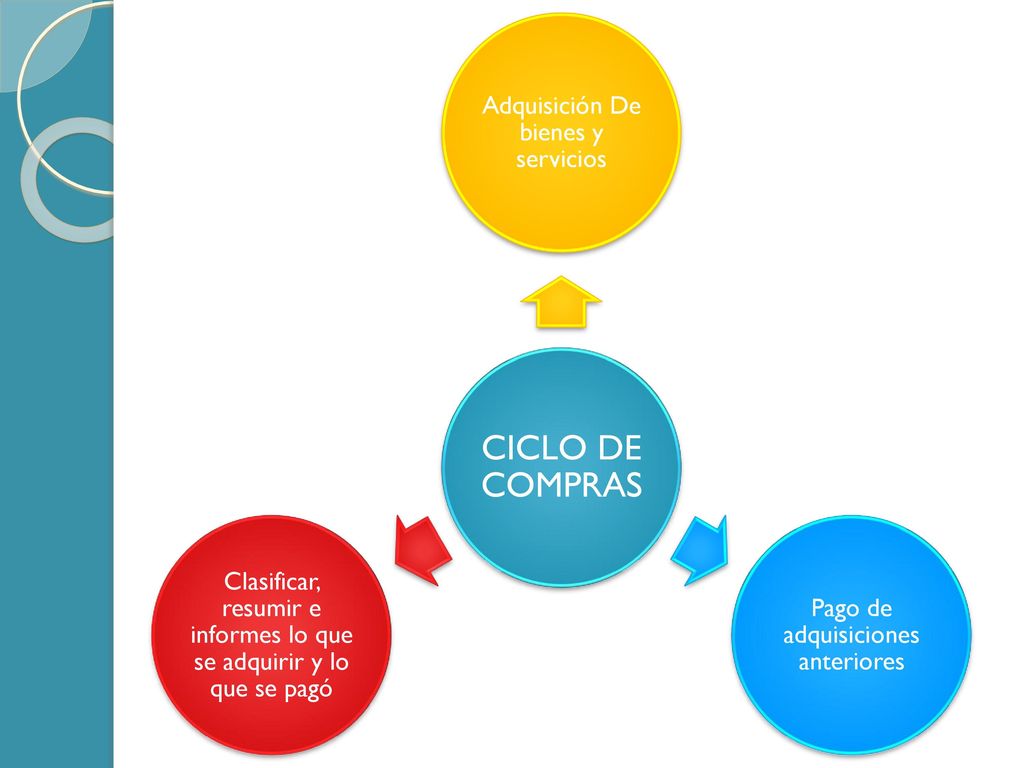 Adquisición De bienes y servicios Pago de adquisiciones anteriores