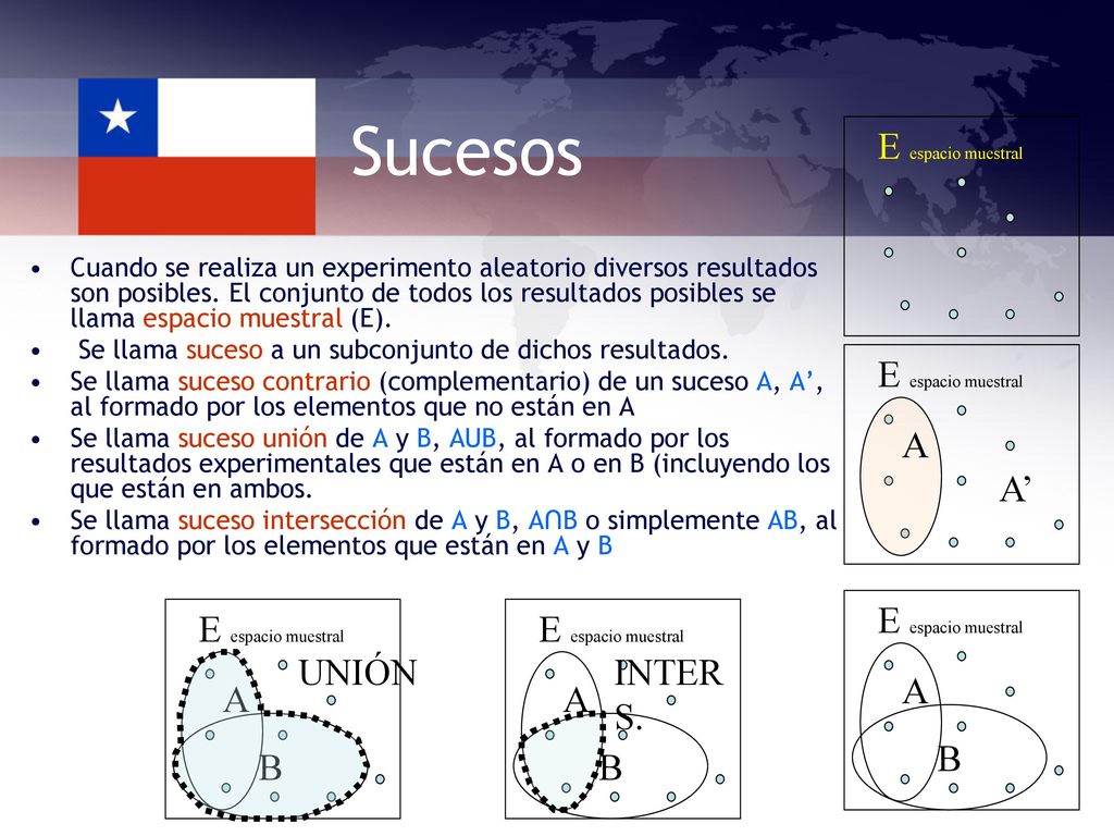 Sucesos E espacio muestral E espacio muestral A A’ E espacio muestral