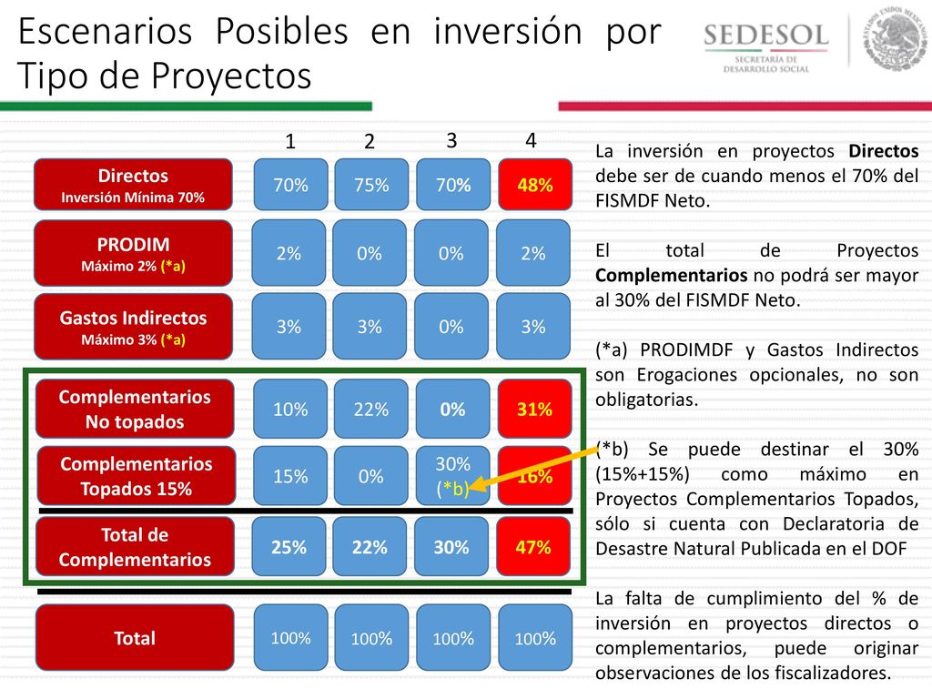 Escenarios Posibles en inversión por Tipo de Proyectos