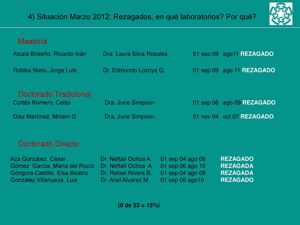 4) Situación Marzo 2012: Rezagados, en qué laboratorios Por qué
