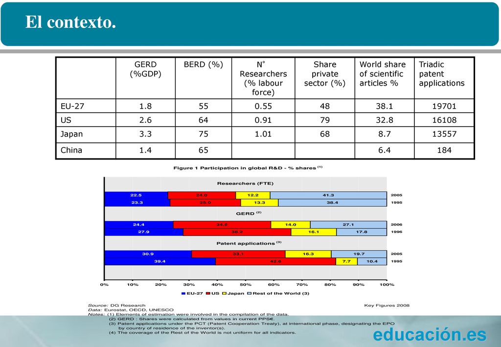 El contexto. GERD (%GDP) BERD (%) N° Researchers (% labour force)