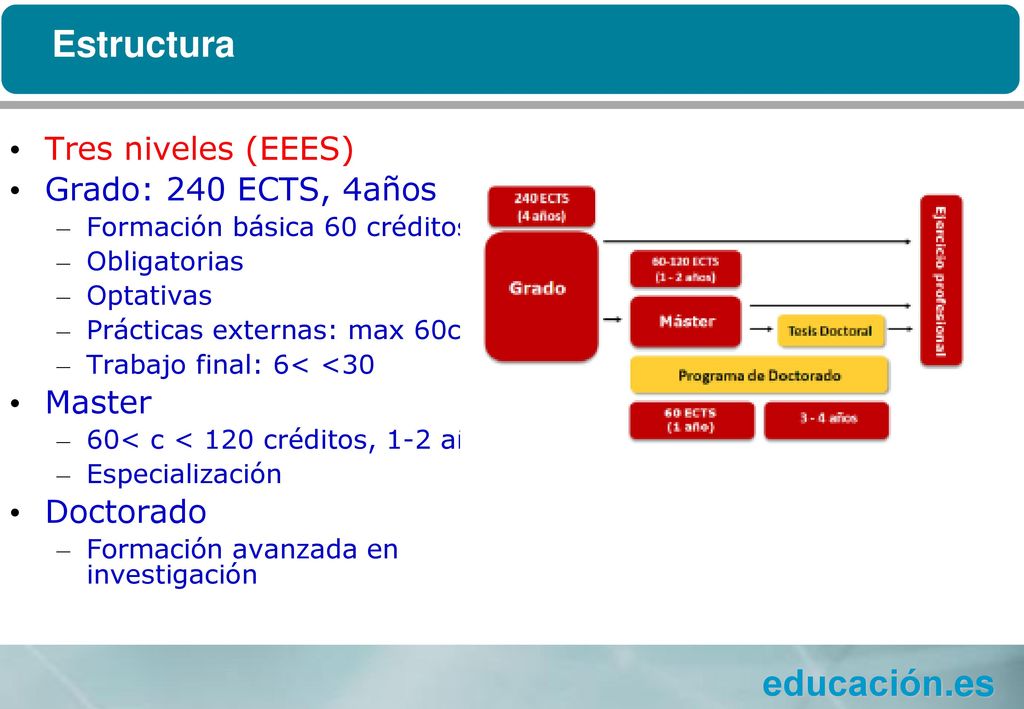 Estructura Tres niveles (EEES) Grado: 240 ECTS, 4años Master Doctorado