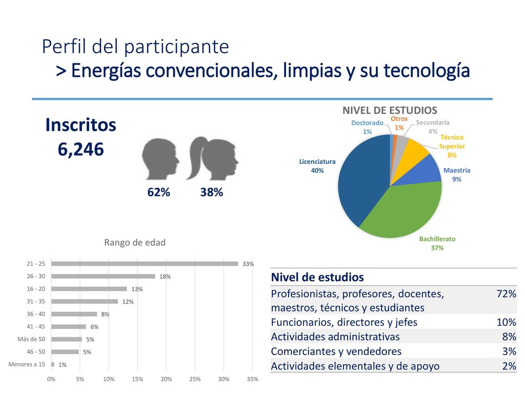 Perfil del participante > Energías convencionales, limpias y su tecnología