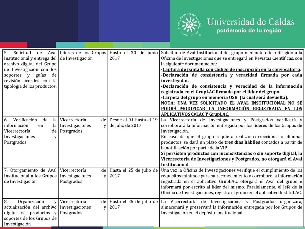 5. Solicitud de Aval Institucional y entrega del archivo digital del Grupo de Investigación con los soportes y guías de revisión acordes con la tipología de los productos.