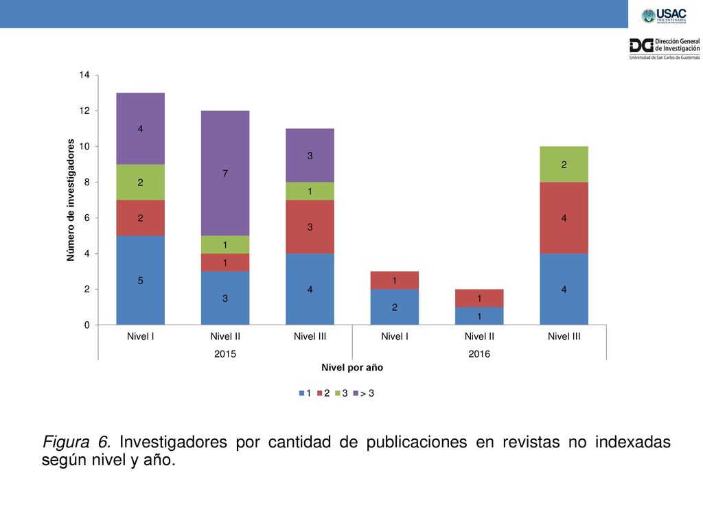 Figura 6. Investigadores por cantidad de publicaciones en revistas no indexadas según nivel y año.