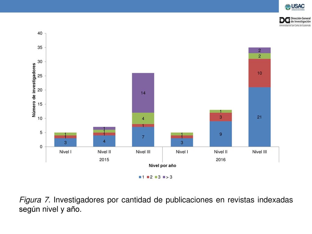 Figura 7. Investigadores por cantidad de publicaciones en revistas indexadas según nivel y año.