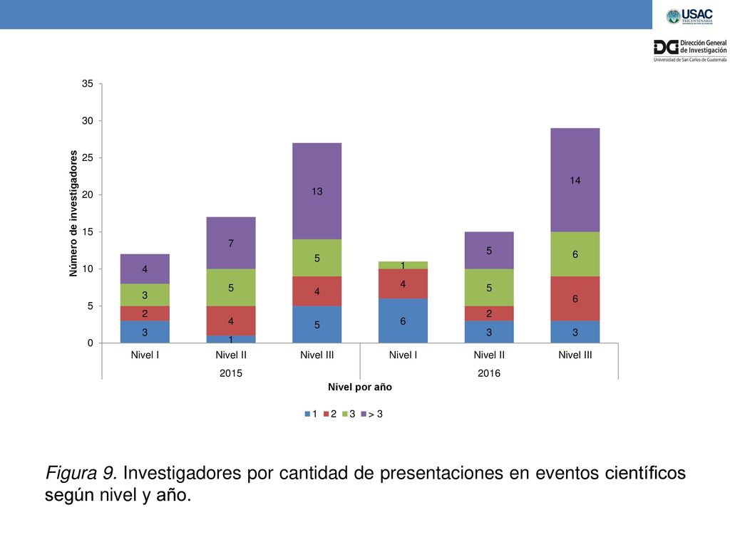 Figura 9. Investigadores por cantidad de presentaciones en eventos científicos según nivel y año.