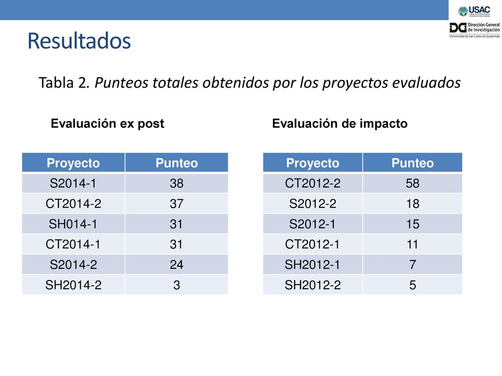 Resultados Tabla 2. Punteos totales obtenidos por los proyectos evaluados. Evaluación ex post. Evaluación de impacto.