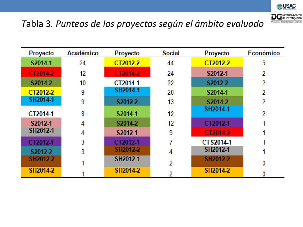 Tabla 3. Punteos de los proyectos según el ámbito evaluado
