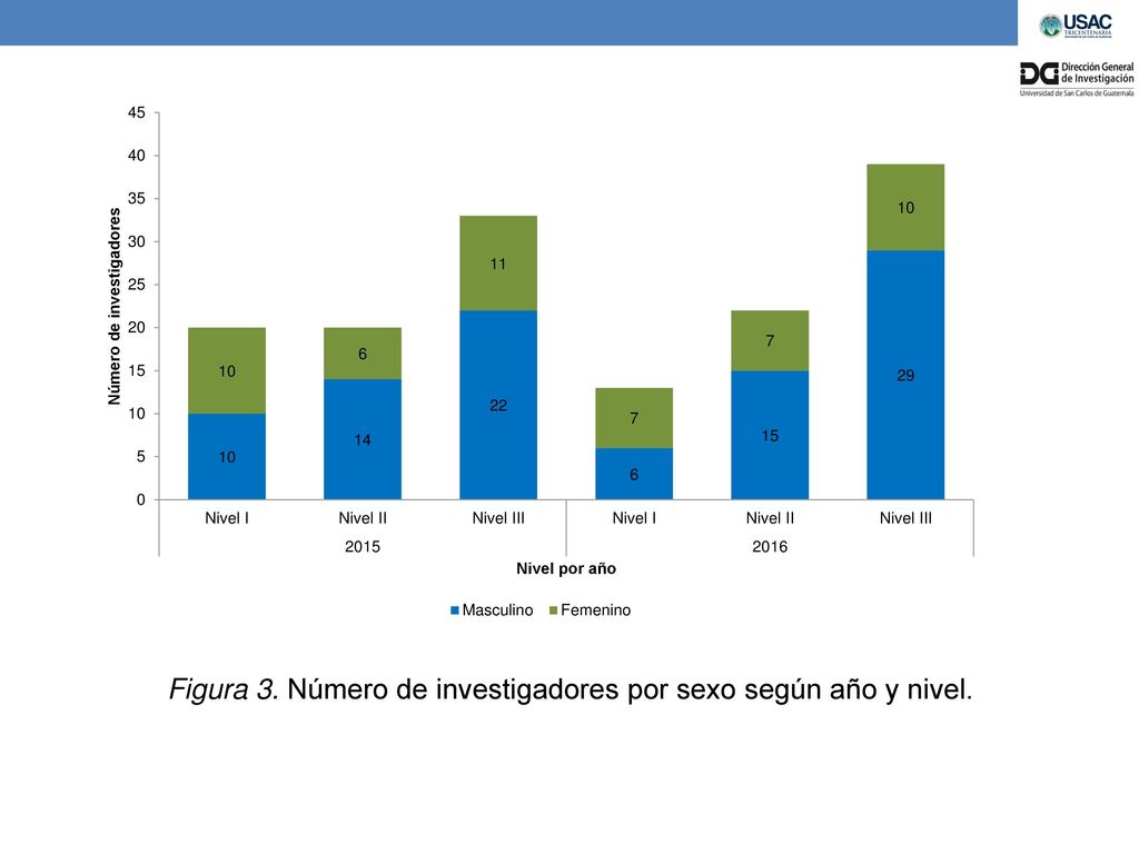 Figura 3. Número de investigadores por sexo según año y nivel.