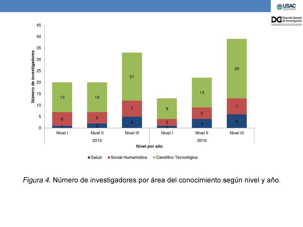 Figura 4. Número de investigadores por área del conocimiento según nivel y año.