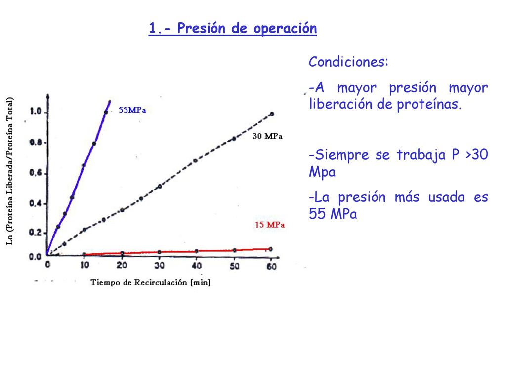 1.- Presión de operación Condiciones: A mayor presión mayor liberación de proteínas. Siempre se trabaja P >30 Mpa.