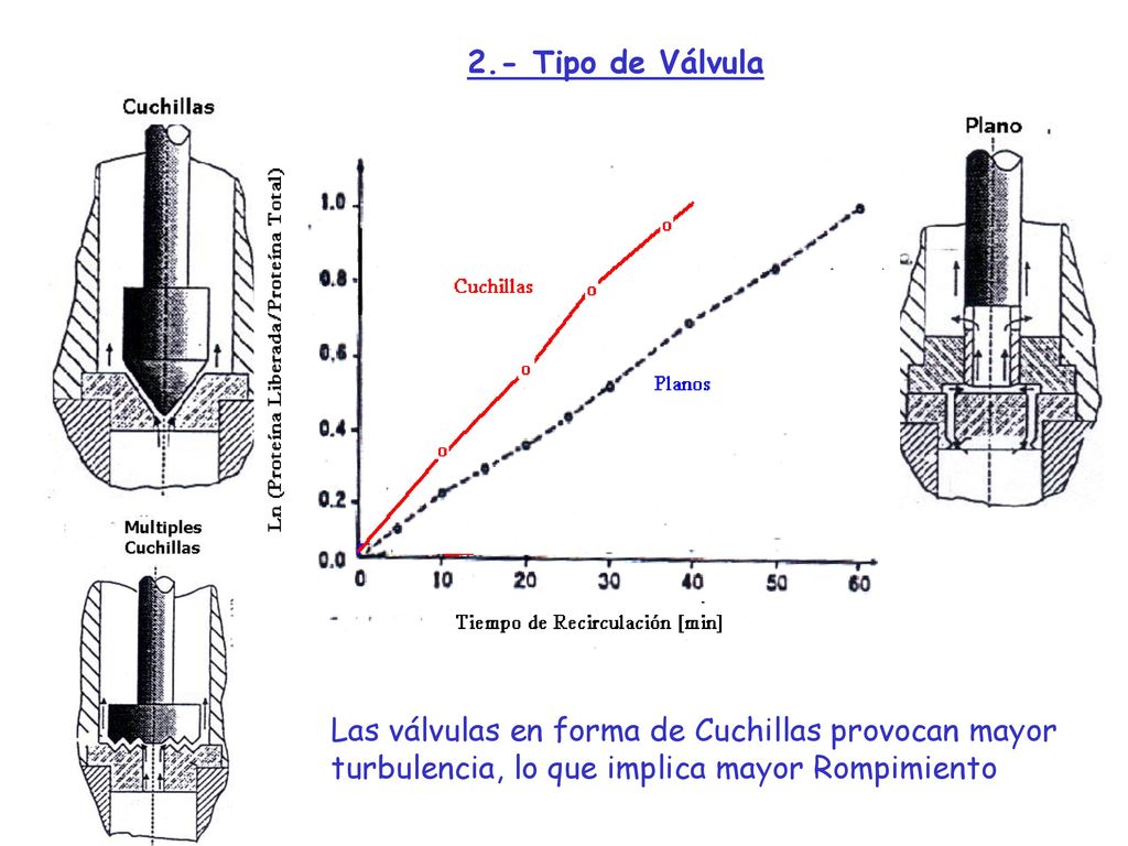 2.- Tipo de Válvula Las válvulas en forma de Cuchillas provocan mayor turbulencia, lo que implica mayor Rompimiento.