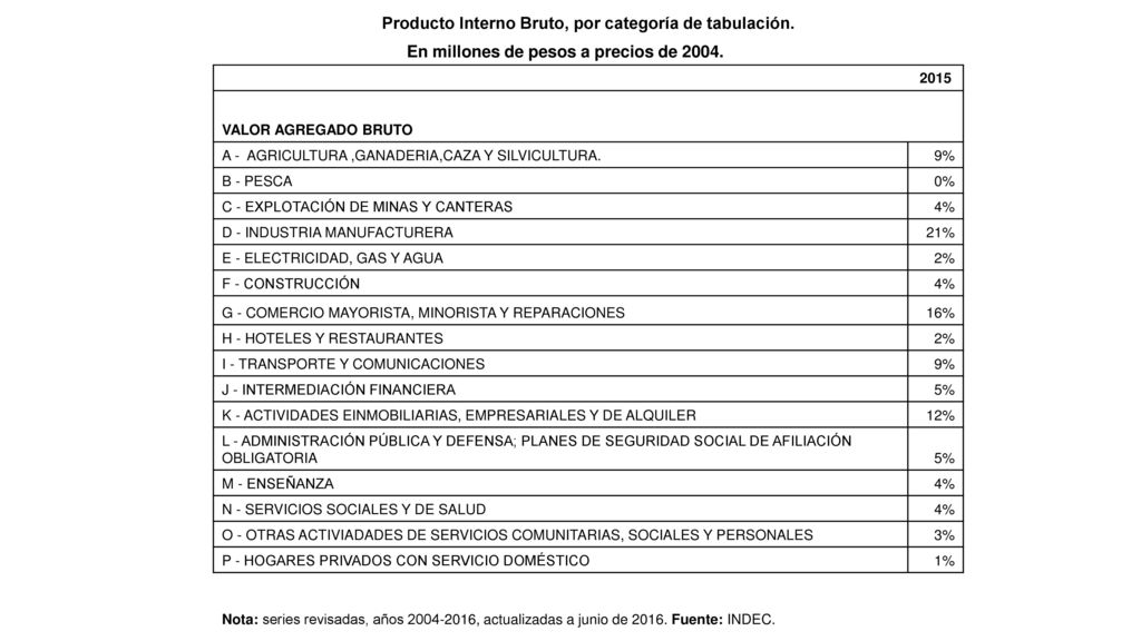 Producto Interno Bruto, por categoría de tabulación.