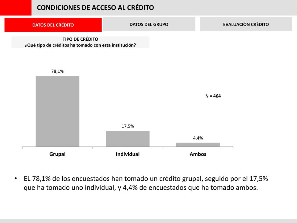 ¿Qué tipo de créditos ha tomado con esta institución