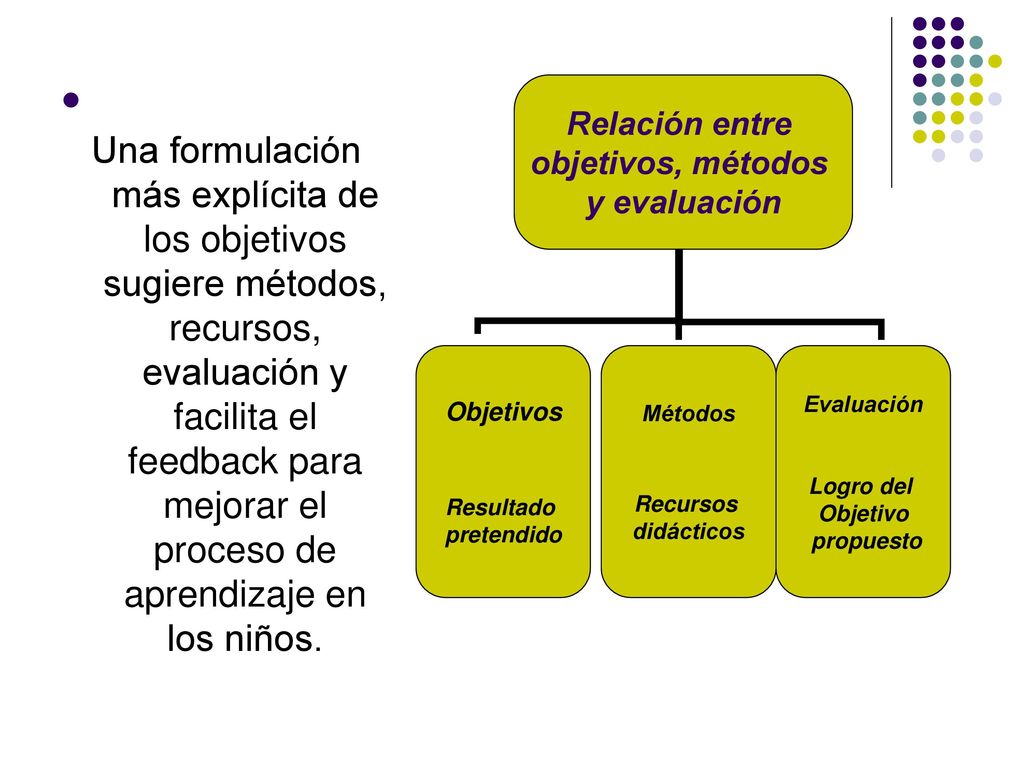 Una formulación más explícita de los objetivos sugiere métodos, recursos, evaluación y facilita el feedback para mejorar el proceso de aprendizaje en los niños.