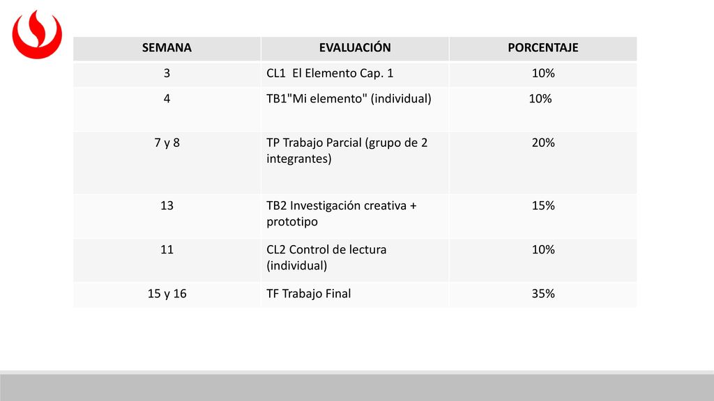 SEMANA EVALUACIÓN. PORCENTAJE. 3. CL1 El Elemento Cap % 4. TB1 Mi elemento (individual)