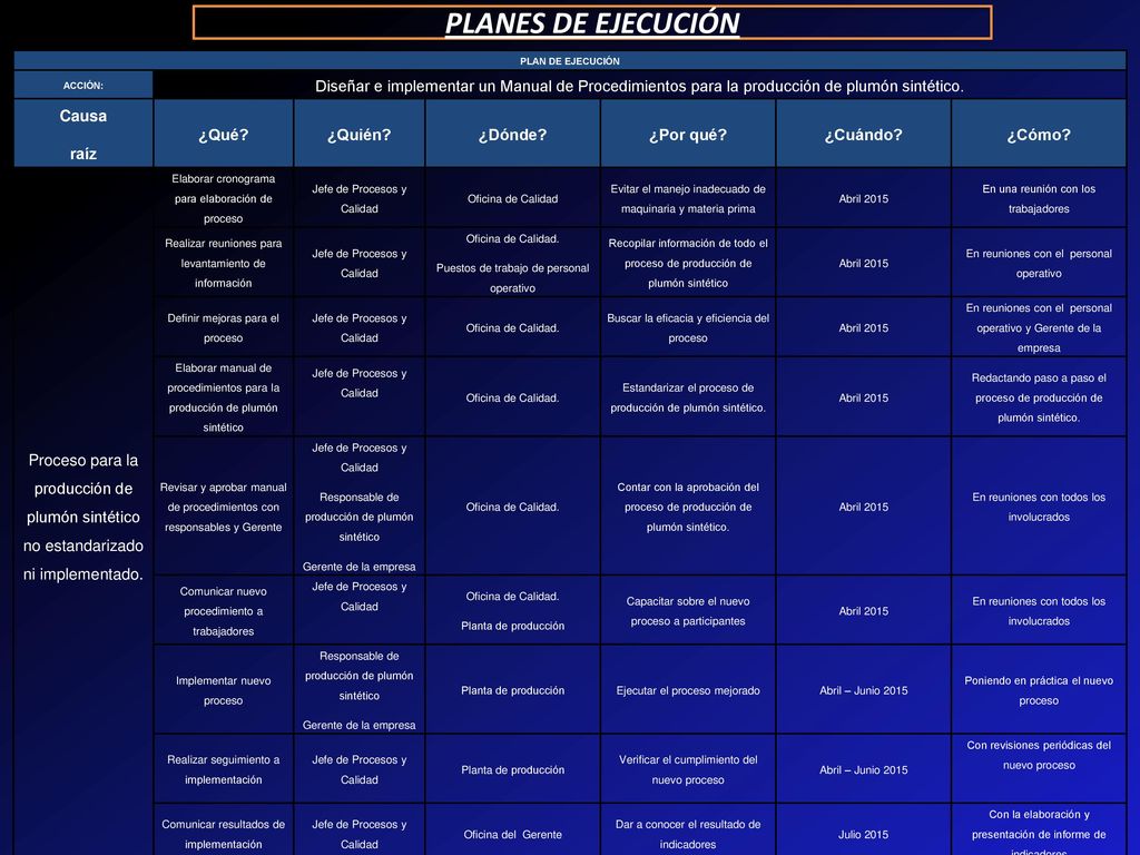 PLANES DE EJECUCIÓN PLAN DE EJECUCIÓN. ACCIÓN: Diseñar e implementar un Manual de Procedimientos para la producción de plumón sintético.
