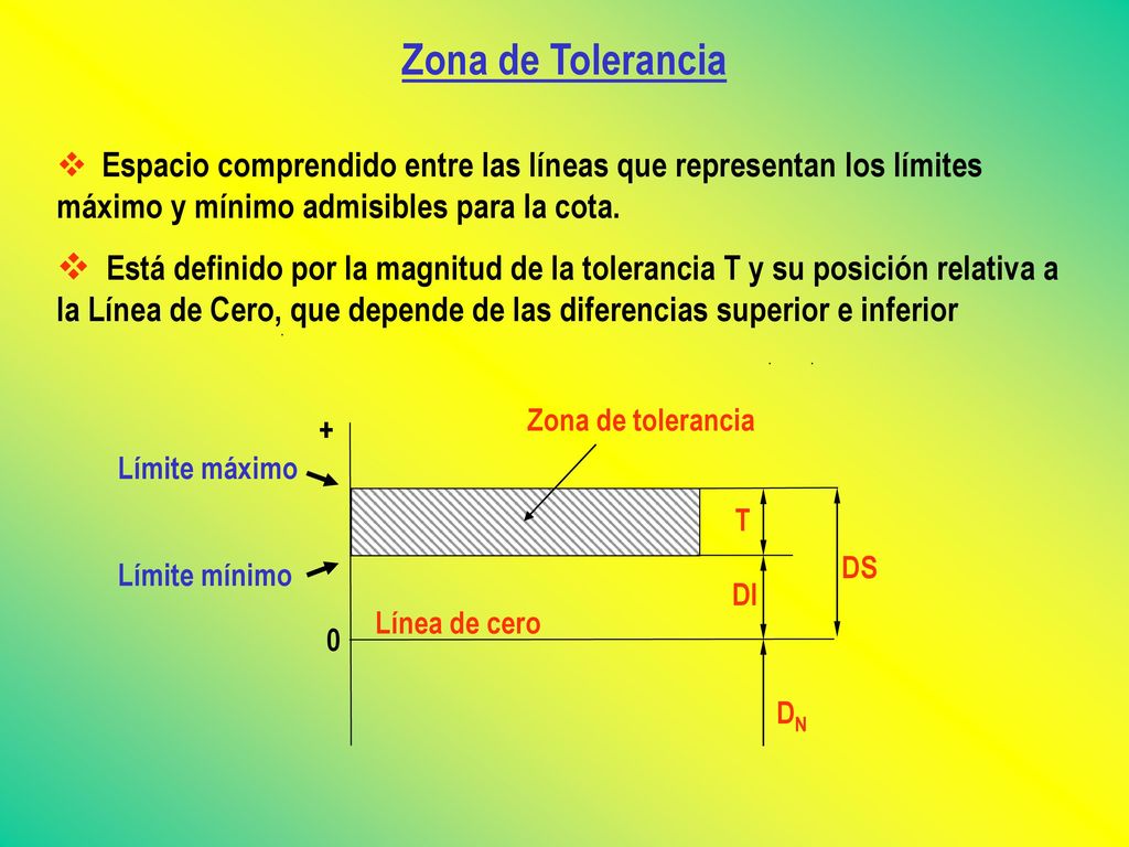 Zona de Tolerancia + DS. DI. T. DN. Línea de cero. Zona de tolerancia.