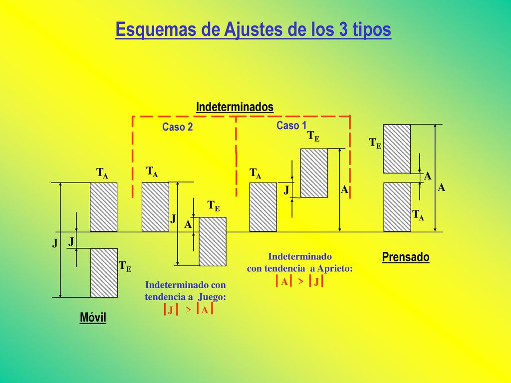Esquemas de Ajustes de los 3 tipos