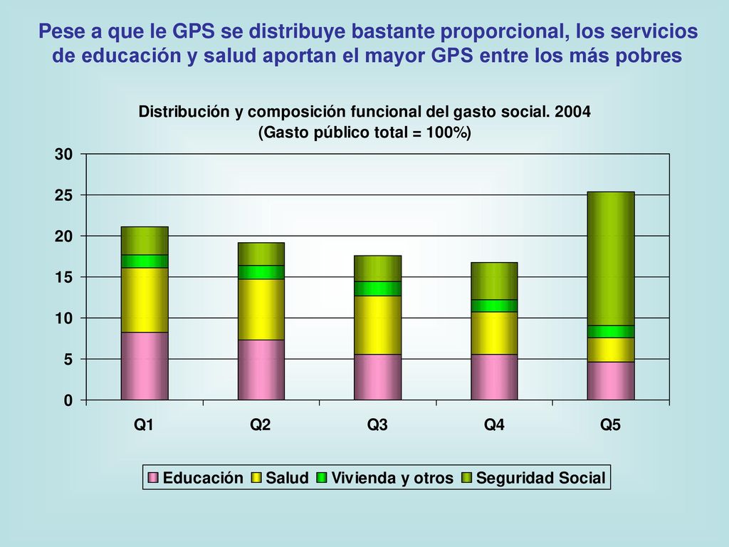 Pese a que le GPS se distribuye bastante proporcional, los servicios de educación y salud aportan el mayor GPS entre los más pobres