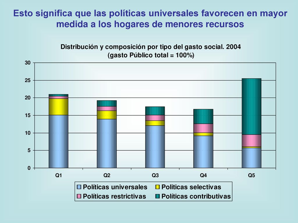 Esto significa que las políticas universales favorecen en mayor medida a los hogares de menores recursos