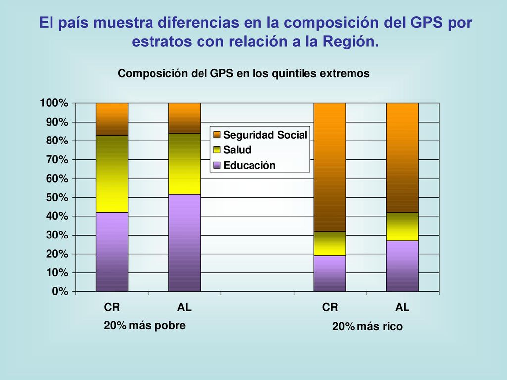 El país muestra diferencias en la composición del GPS por estratos con relación a la Región.