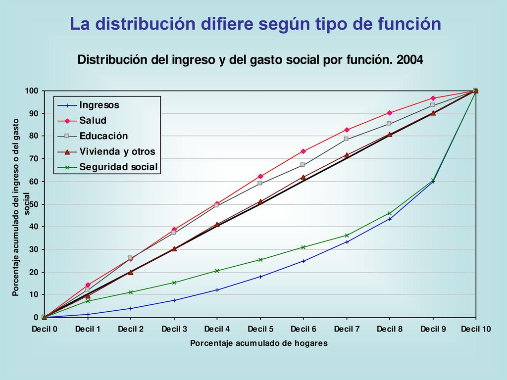La distribución difiere según tipo de función