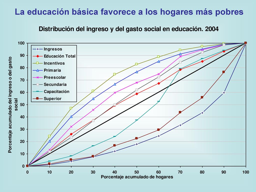 La educación básica favorece a los hogares más pobres