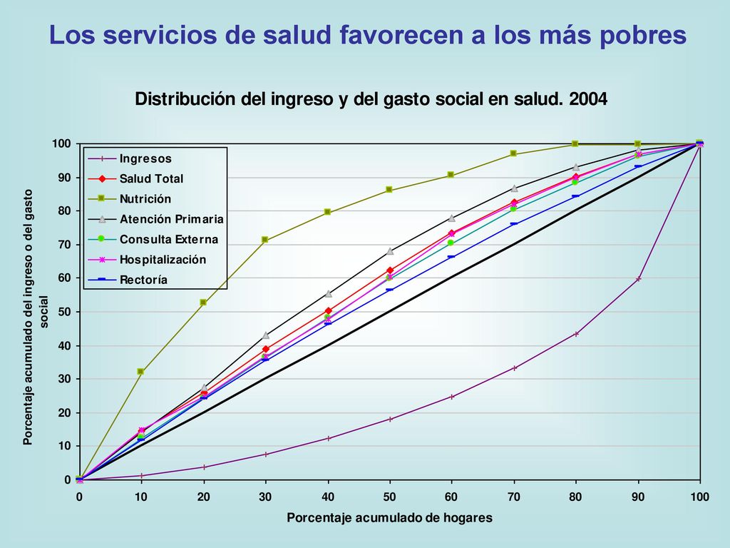 Los servicios de salud favorecen a los más pobres