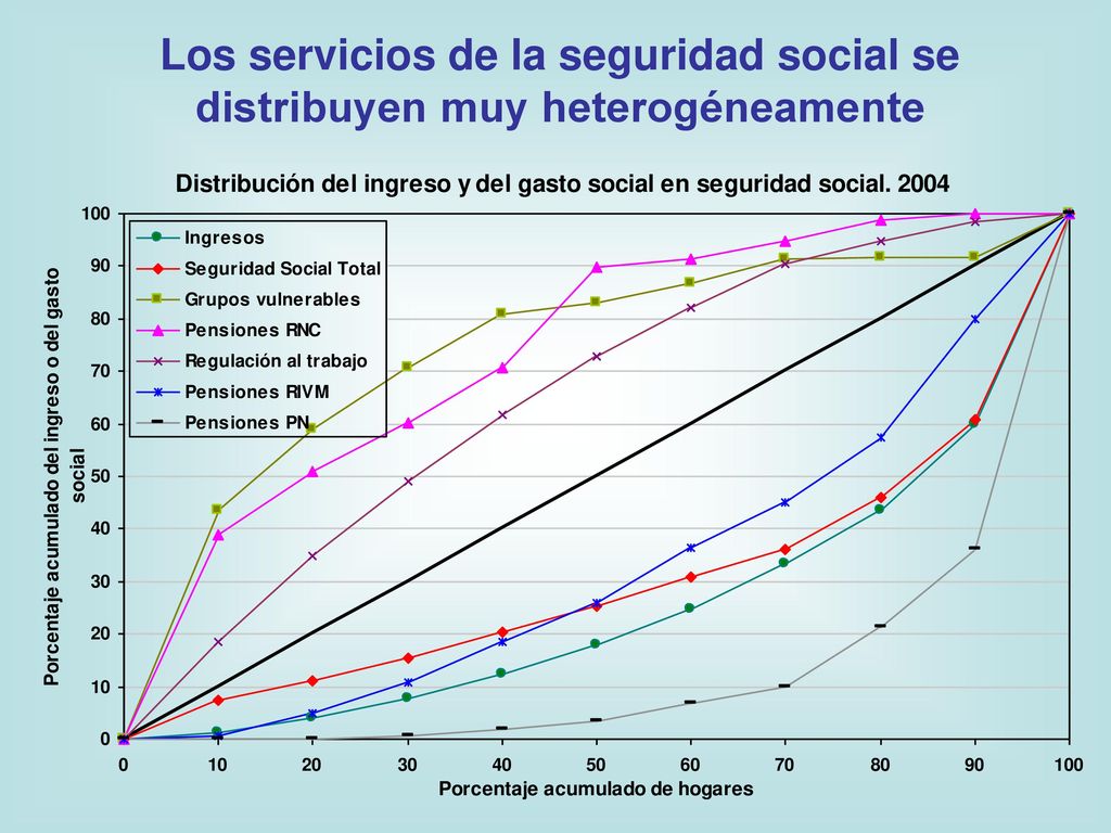 Los servicios de la seguridad social se distribuyen muy heterogéneamente