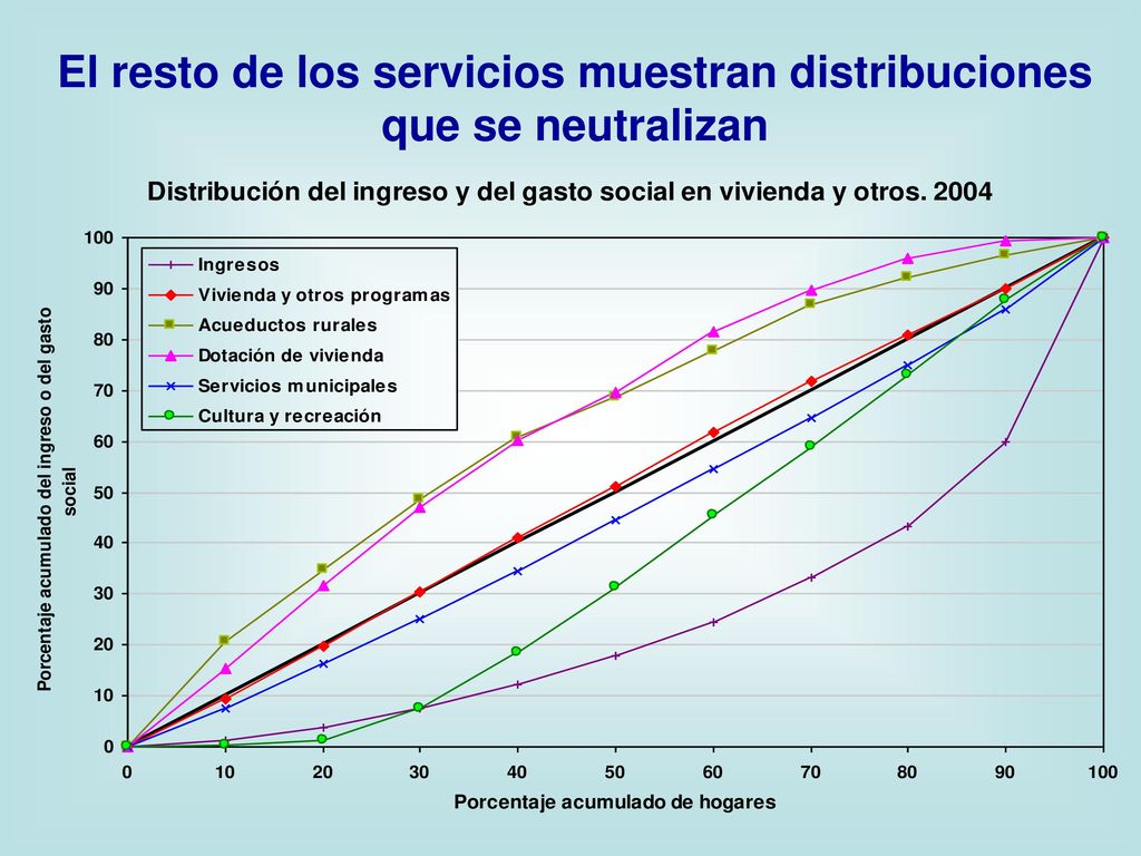 El resto de los servicios muestran distribuciones que se neutralizan