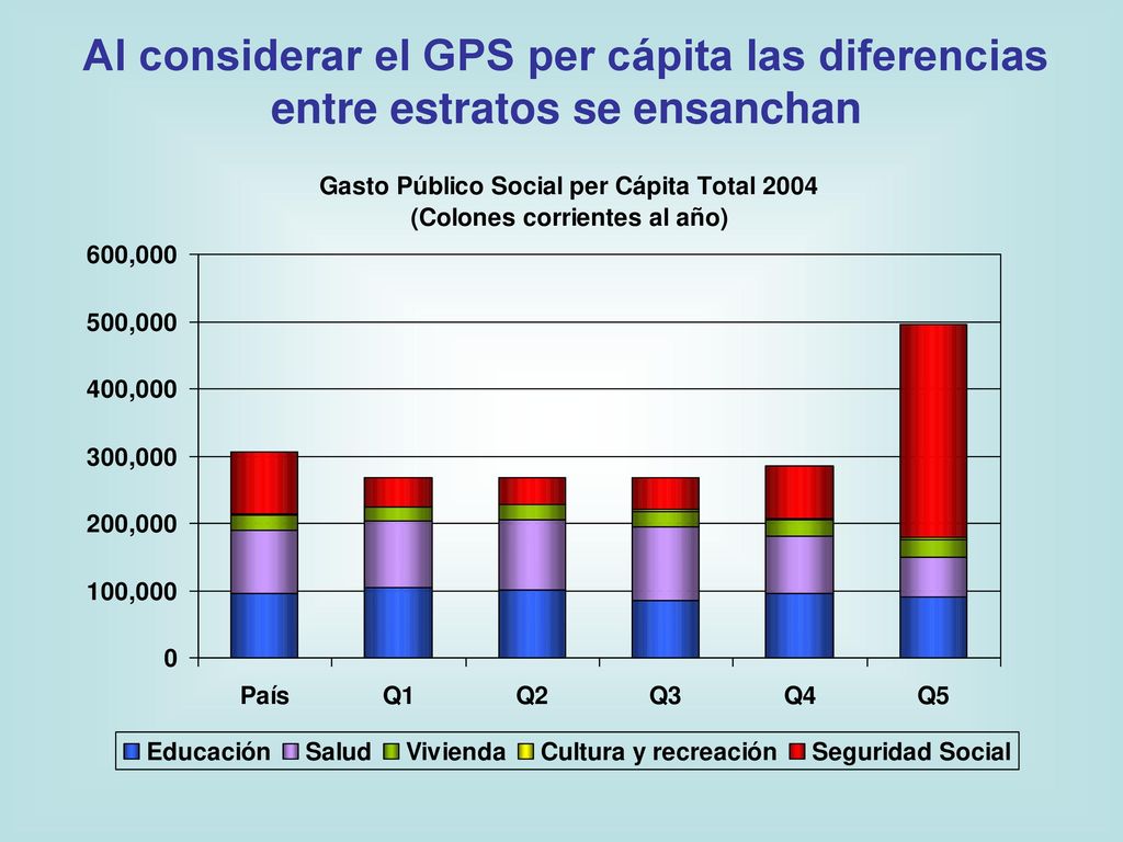 Al considerar el GPS per cápita las diferencias entre estratos se ensanchan