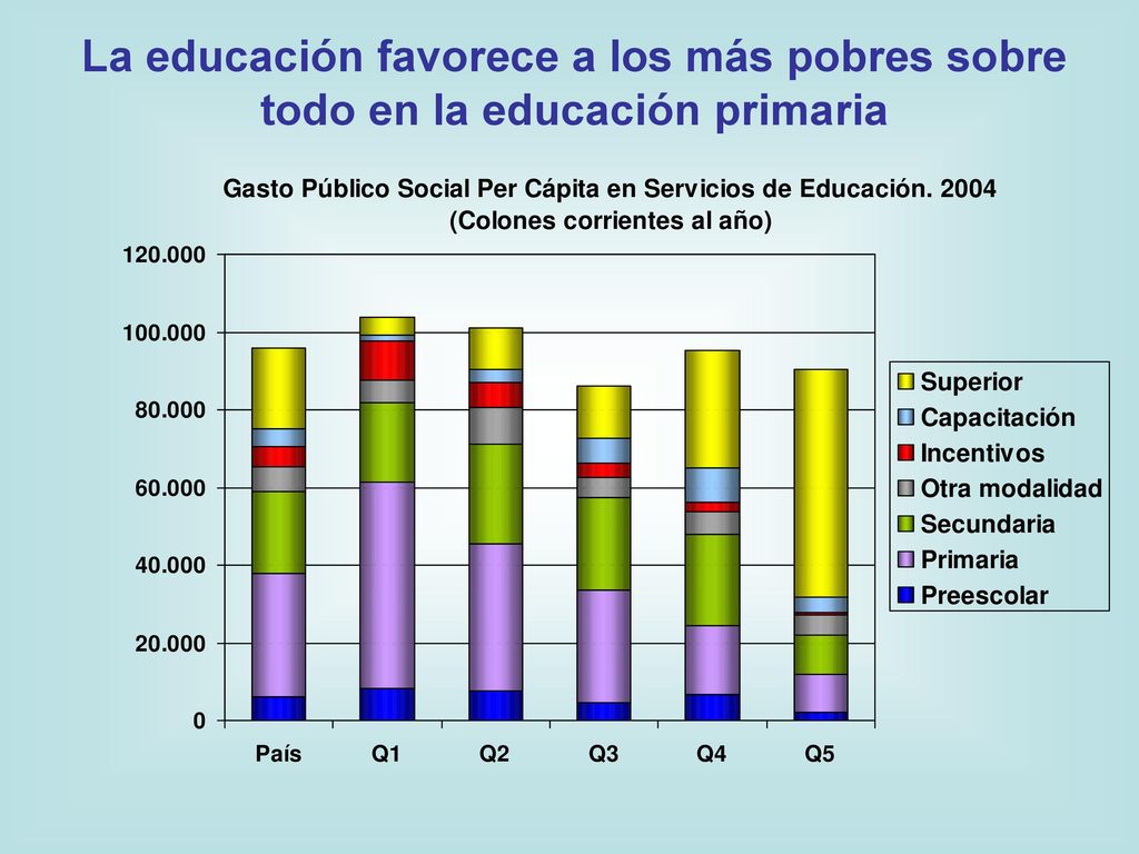 La educación favorece a los más pobres sobre todo en la educación primaria