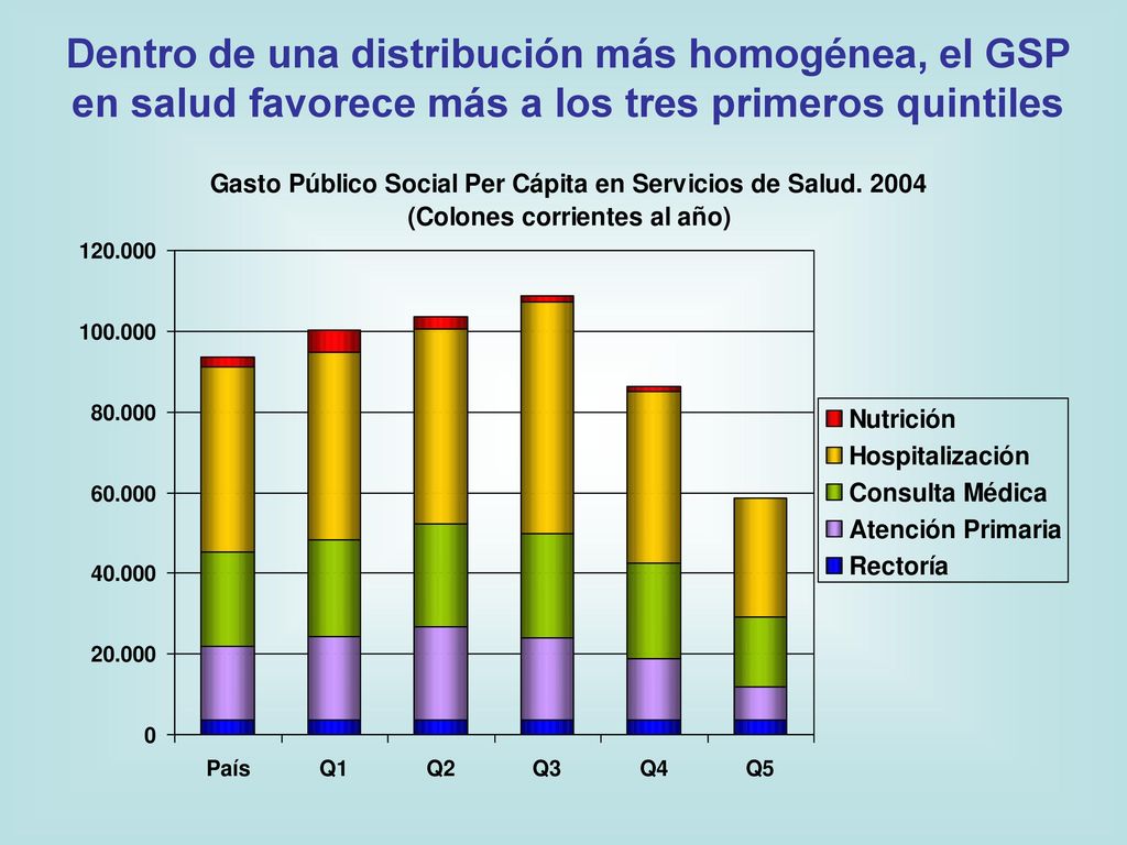 Dentro de una distribución más homogénea, el GSP en salud favorece más a los tres primeros quintiles