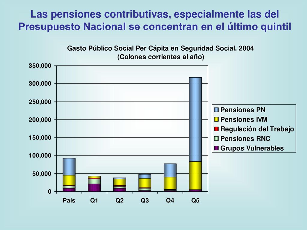 Las pensiones contributivas, especialmente las del Presupuesto Nacional se concentran en el último quintil