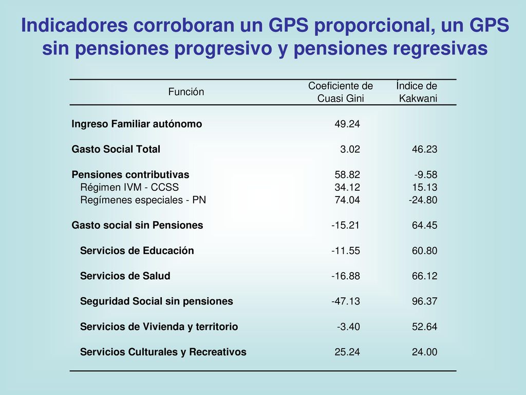 Indicadores corroboran un GPS proporcional, un GPS sin pensiones progresivo y pensiones regresivas