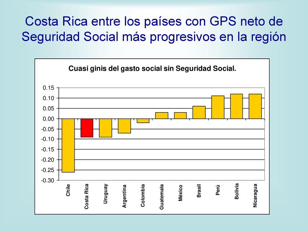 Costa Rica entre los países con GPS neto de Seguridad Social más progresivos en la región