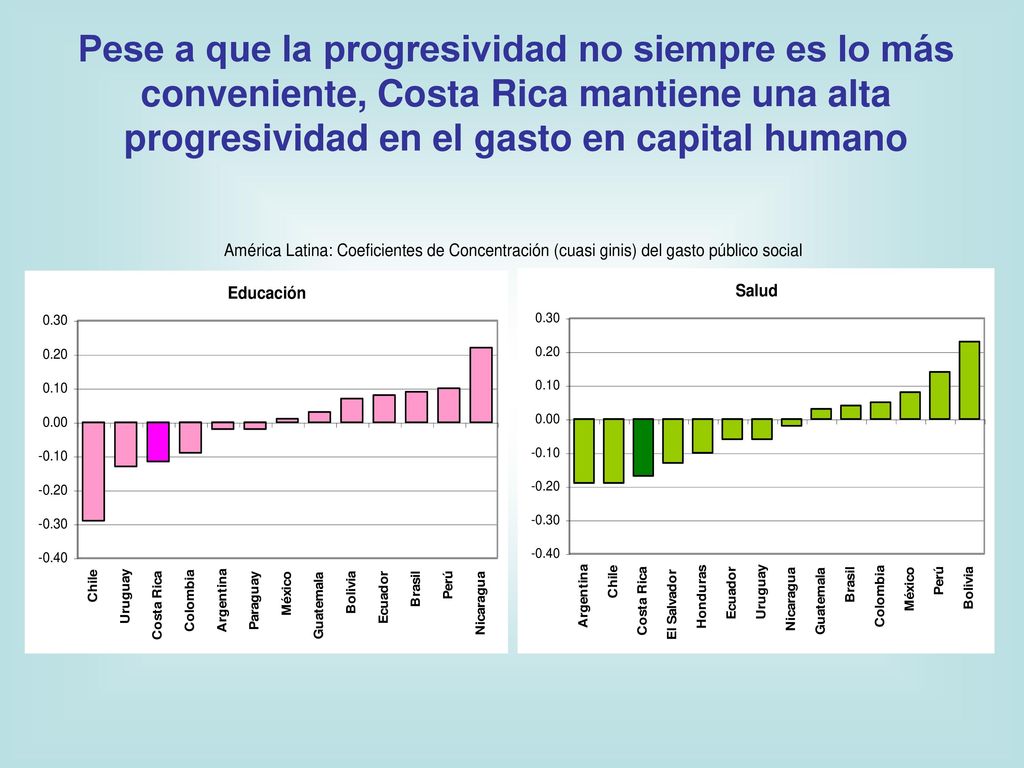 Pese a que la progresividad no siempre es lo más conveniente, Costa Rica mantiene una alta progresividad en el gasto en capital humano